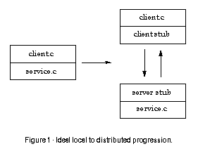 Figure 1 - Ideal local to distributed
progression.