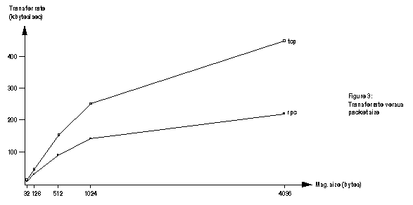 Figure 3 - Transfer rate versus packet
size.