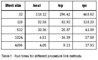 Table 1 - Run times for different procedure
link methods.