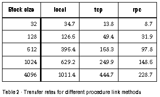 Table 2 - Transfer rates for different procedure
link methods.